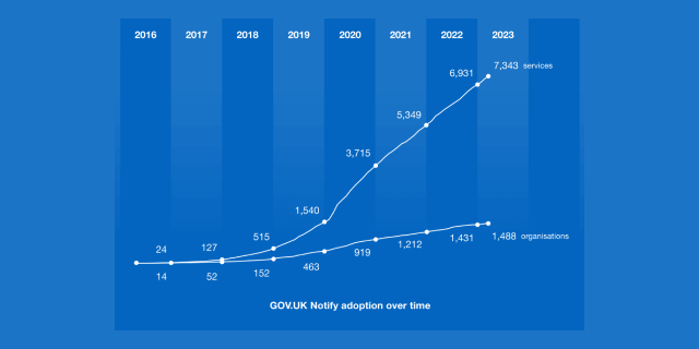 A graph showing the number of services and organisations using GOV.UK Notify growing each year, from 2016 onwards, with the number of services growing especially quickly in early 2020. Exact numbers are available in a table in the body of the blog post.