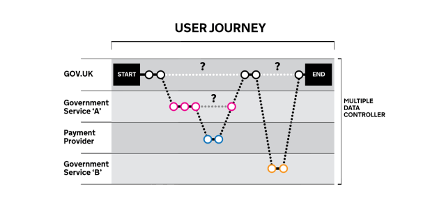 A graphic that illustrates a user journey that starts and ends on GOV.UK, but takes the user through other Government Services, at which point GDS loses visibility because the data is managed by other data controllers.